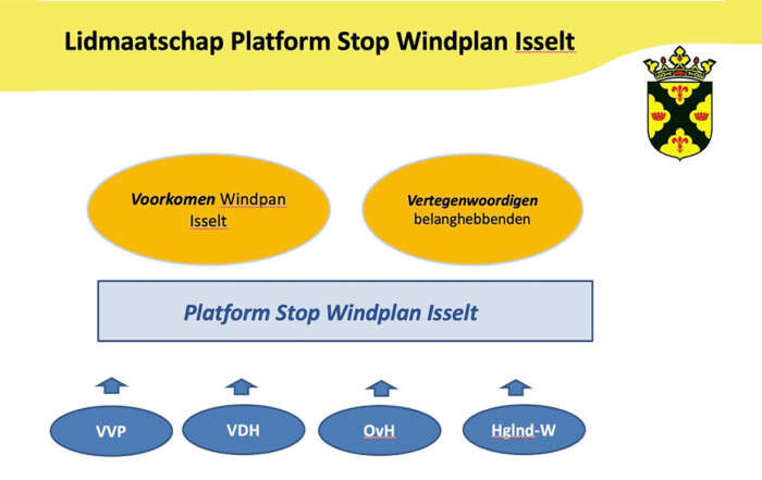 Schema van organisatiestructuur Stop Windplan Isselt