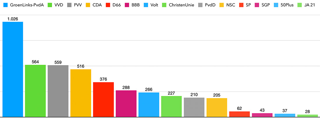 GroenLinks-PvdA winnaar in grafiek
