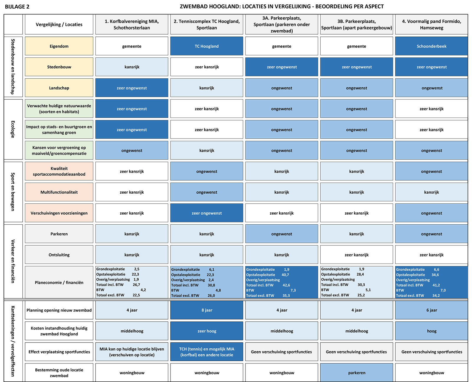 Locaties in vergelijking - beoordeling per aspect