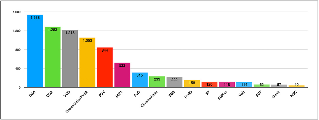 2025 Uitslag landelijke verkiezingen in Hoogland